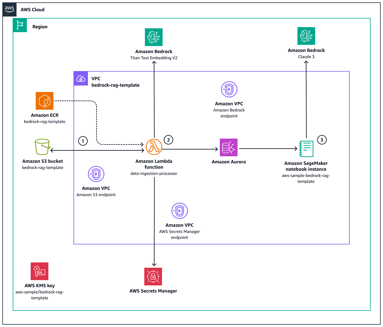 Fluxo de trabalho para criar um aplicativo baseado em RAG usando o Aurora PostgreSQL LLMs e no Amazon Bedrock.