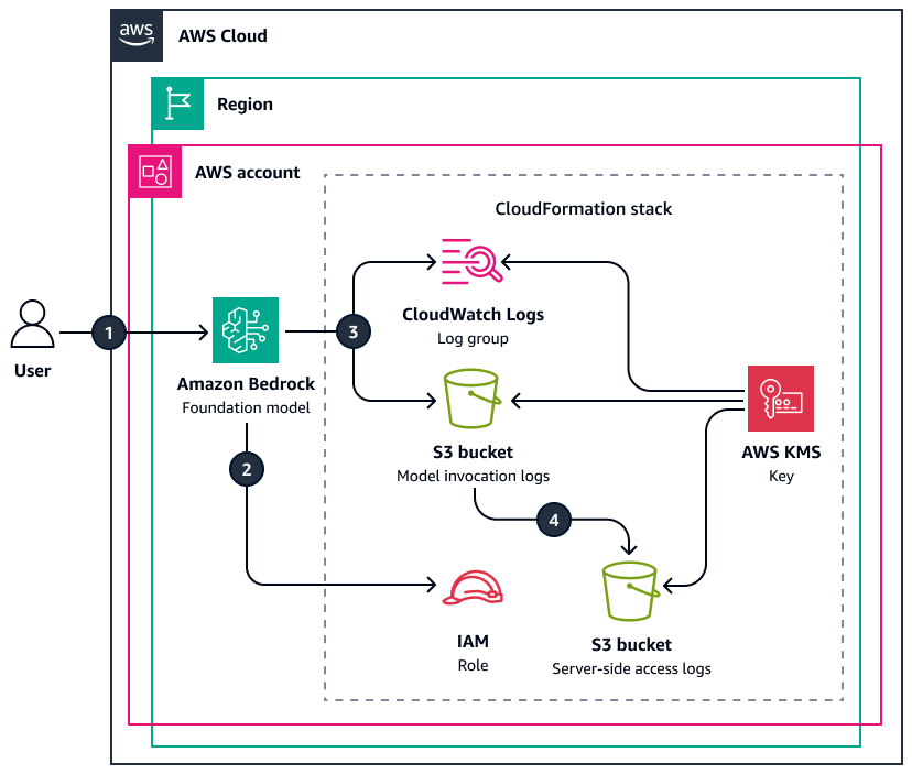 Fluxo de trabalho para registrar em log as invocações de um modelo de base do Amazon Bedrock.