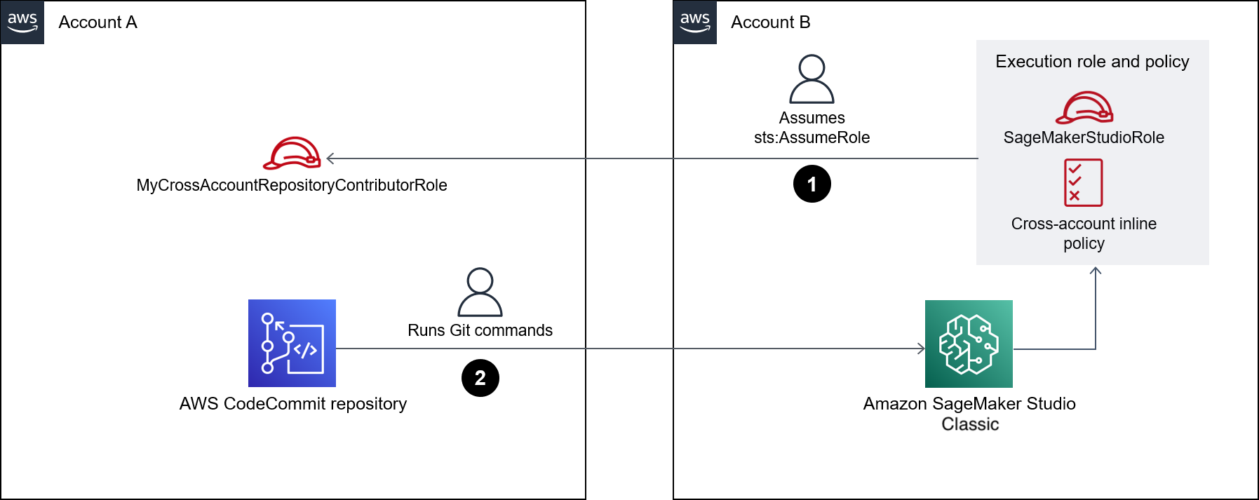 Diagrama de arquitetura para associação entre contas