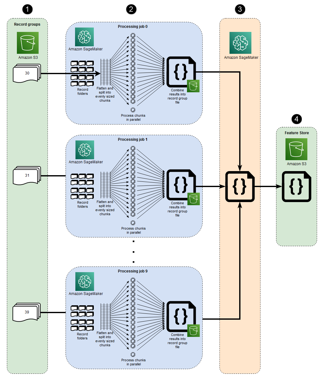 Arquitetura para microfragmentação e instâncias distribuídas EC2