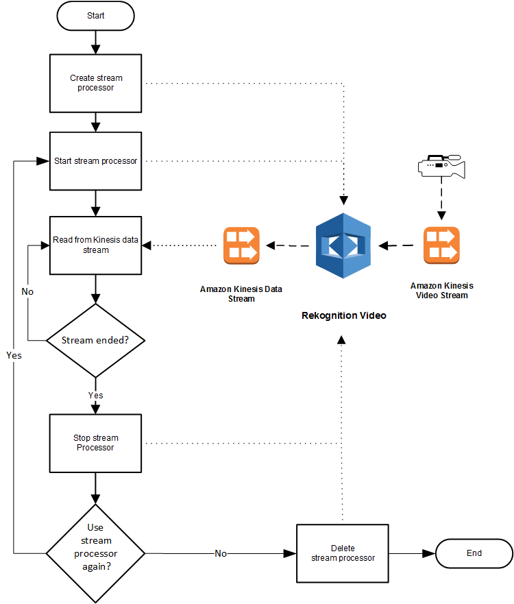 Diagrama do fluxo de trabalho para usar o Amazon Rekognition Video para processar streams de vídeo do Amazon Kinesis.