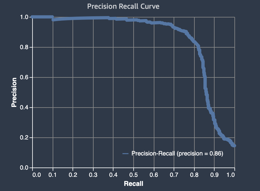 Precision-recall a curva representa a compensação entre precisão e recuperação em diferentes limites.
