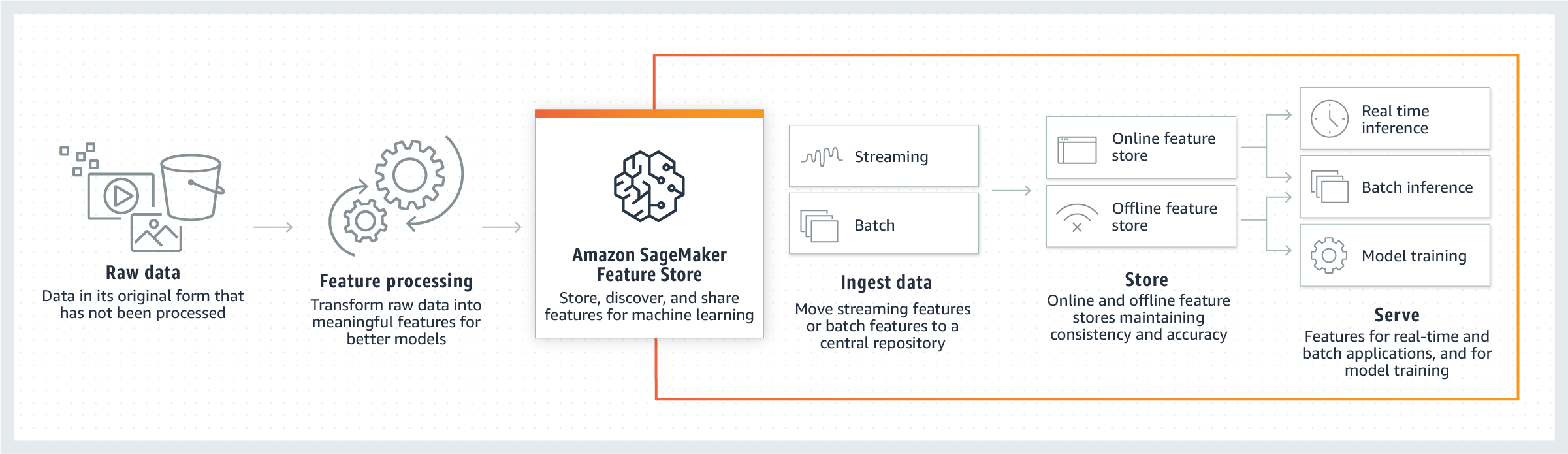Onde o Feature Store se encaixa em seu pipeline de machine learning.