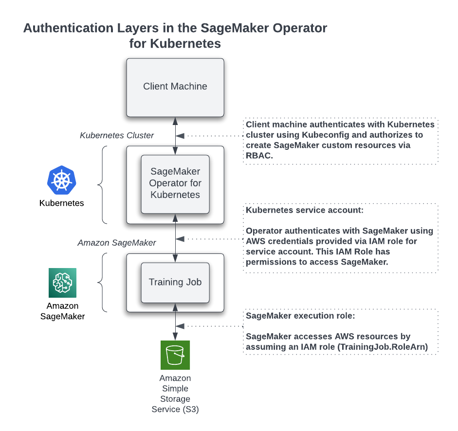 SageMaker Operador de IA para várias camadas de autenticação do Kubernetes.