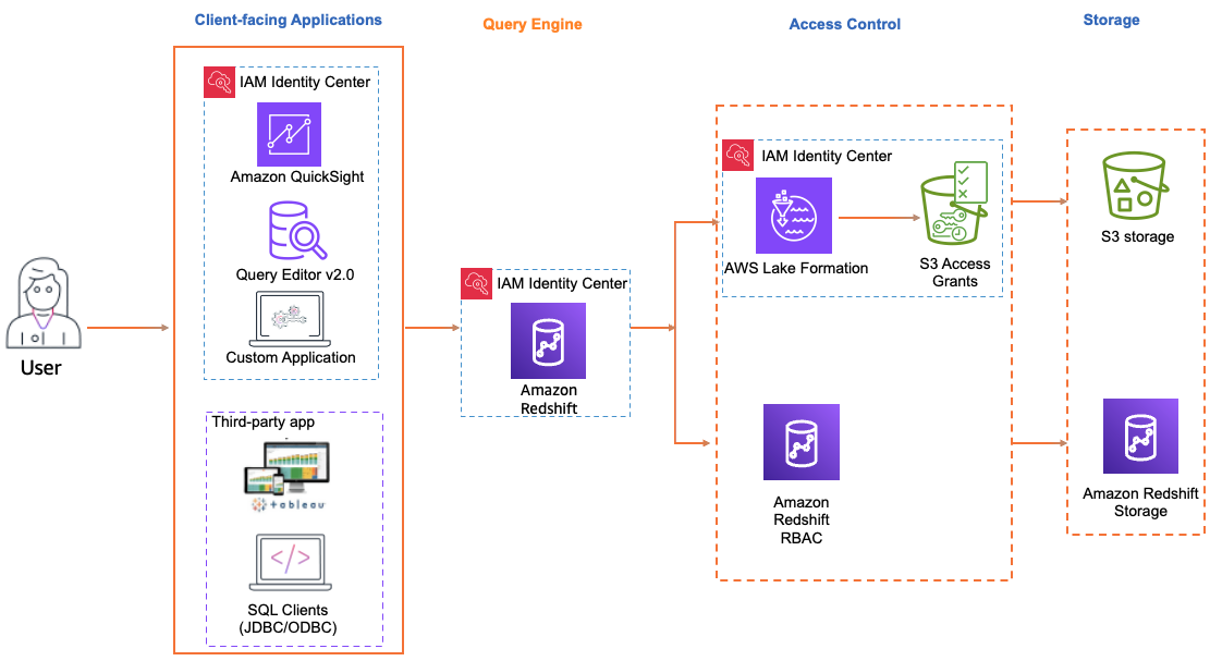 Diagrama de propagação de identidade confiável usando Amazon Redshift, Quick, Lake Formation e IAM Identity Center
