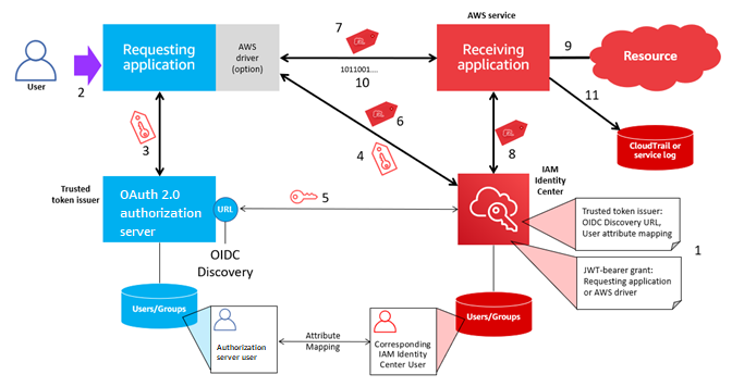 Processo de configuração e os fluxos de solicitação para aplicações que usam um emissor de tokens confiáveis para a propagação de identidades confiáveis