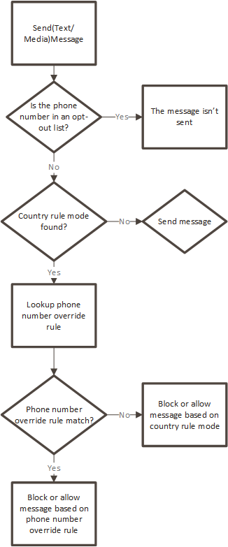 Mostra as decisões para usar uma regra de substituição de número de telefone.