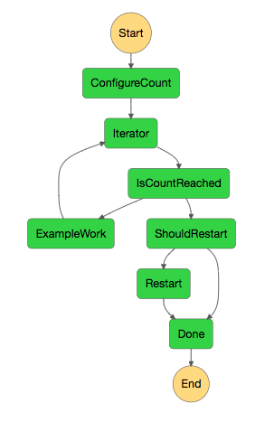 Diagrama de execução mostrando a primeira execução de quatro.