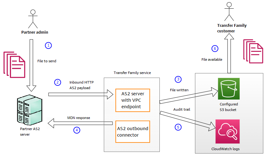 Diagrama que mostra a sequência de processamento das mensagens recebidas.