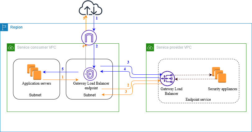 Usar um endpoint do Gateway Load Balancer para acessar dispositivos de segurança.
