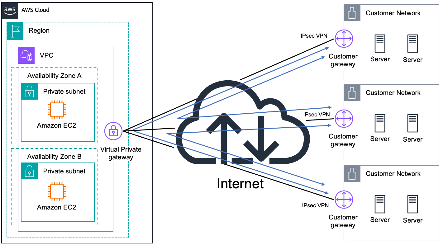 VPC com instâncias EC2 conectadas por meio do Virtual Private Gateway a várias redes de clientes via VPN. IPsec