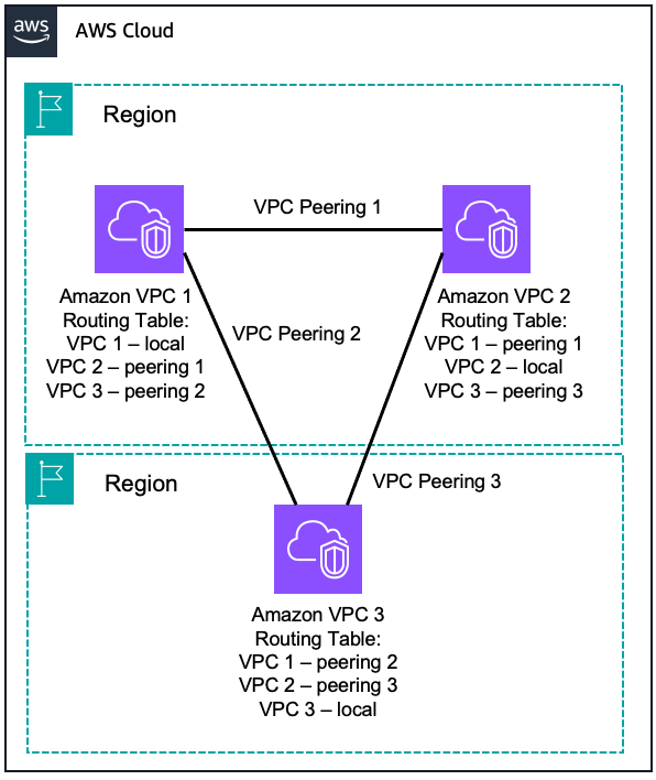 Diagrama que mostra o VPC-to-VPC peering