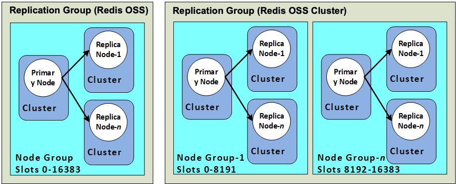 图片：Valkey 或 Redis OSS（已禁用集群模式）集群与 Valkey 或 Redis OSS（已启用集群模式）集群