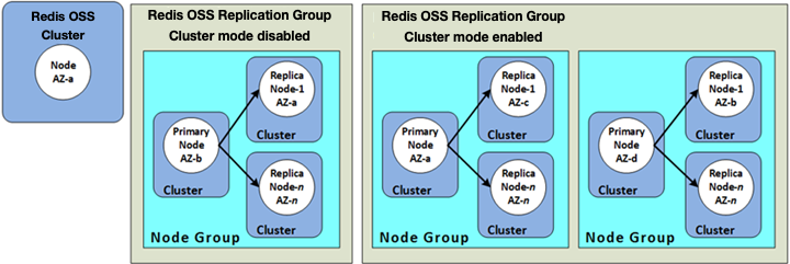 图片：比较禁用集群模式与启用集群模式下的 Valkey 或 Redis OSS 集群。
