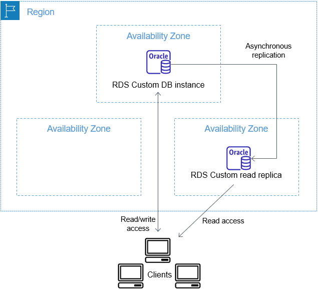 RDS Custom for Oracle 支持 Oracle 副本