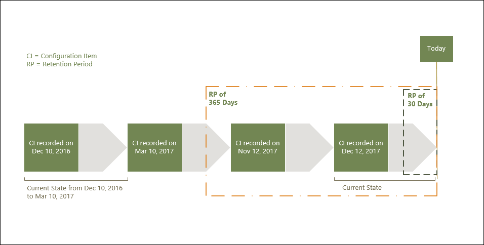 该图像描绘了 AWS Config 数据保留期的时间表。时间轴显示与特定日期记录的配置项目 (CIs) 相关的关键点。有两个虚线框代表保留期：356 天和 30 天。