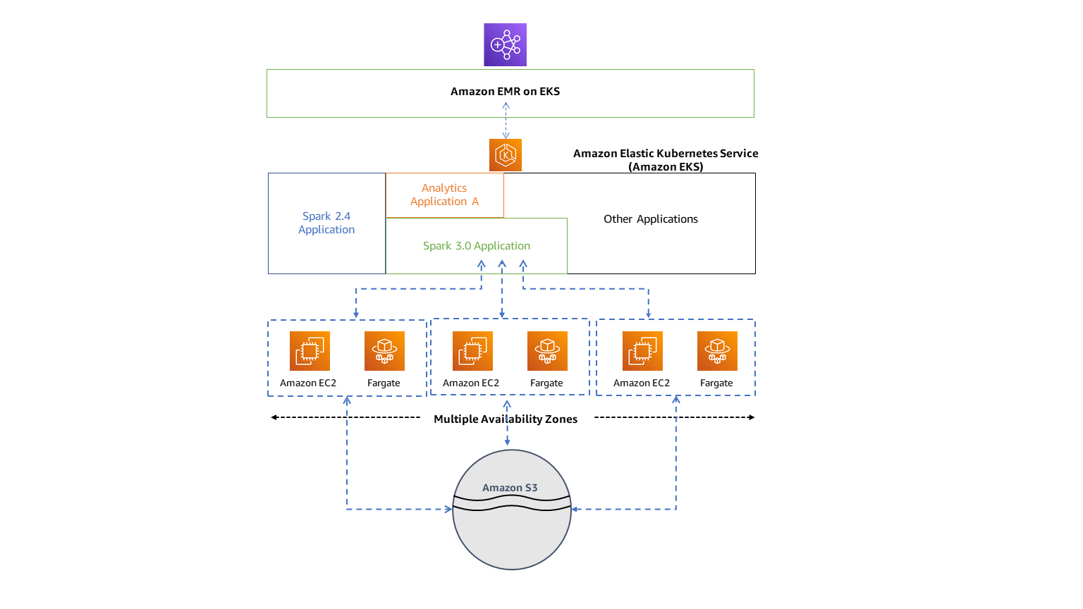 Amazon EMR on EKS 架构