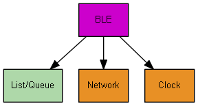 架构图显示组件：BLE List/Queue、网络和时钟，带有指示交互的方向箭头。