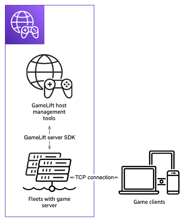 将 Unity 与 Amazon GameLift Servers 集成的架构图。