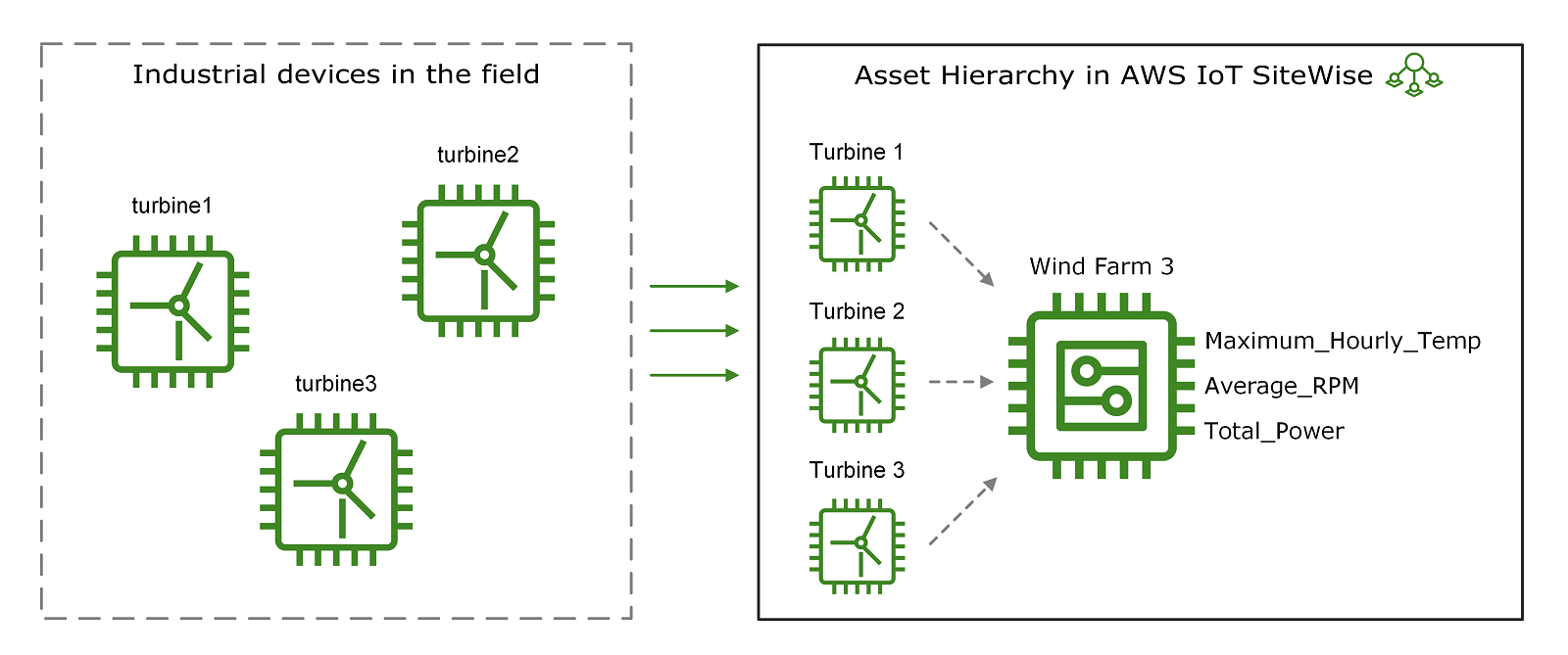 AWS IoT SiteWise 代表设备关系的资产层次结构。