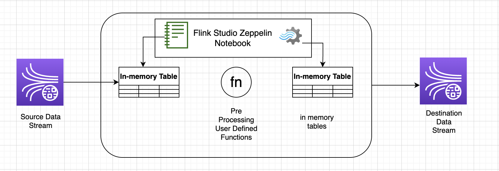 数据从源流通过带有内存表和预处理功能的 Flink Studio 齐柏林飞艇笔记本流向目标流。