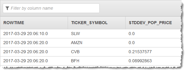 该表显示了 ROWTIME、TICKER_SYMBOL 和 STDDEV_POP_PRICE 列以及示例数据条目。