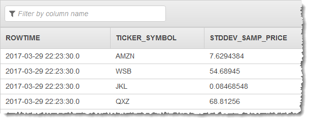 带有 ROWTIME、TICKER_SYMBOL 和 STDDEV_SAMP_PRICE 列的表格显示了 AMZN、WSB、JKL 和 QXZ 的股票数据。