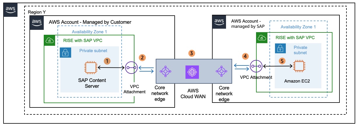 云 WAN 连接同一区域的两个 VPC