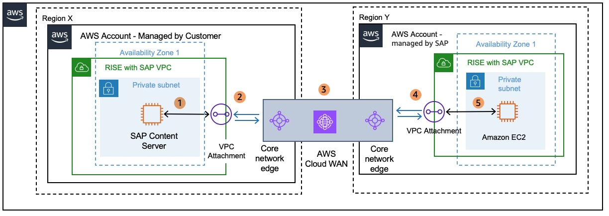 云 WAN 连接不同区域的两个 VPC