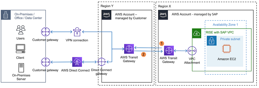 通过 VPN 或 Direct Connect 连接不同区域的 VPC 中的 Transit Gateway