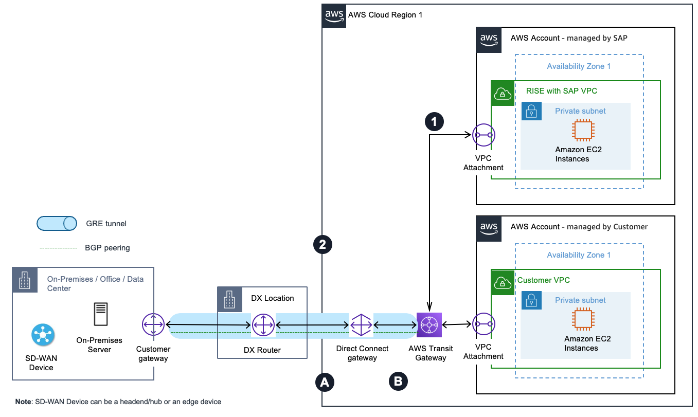 SD-WAN 设备与 Transit Gateway 集成，Direct Connect 与你的着陆区集成
