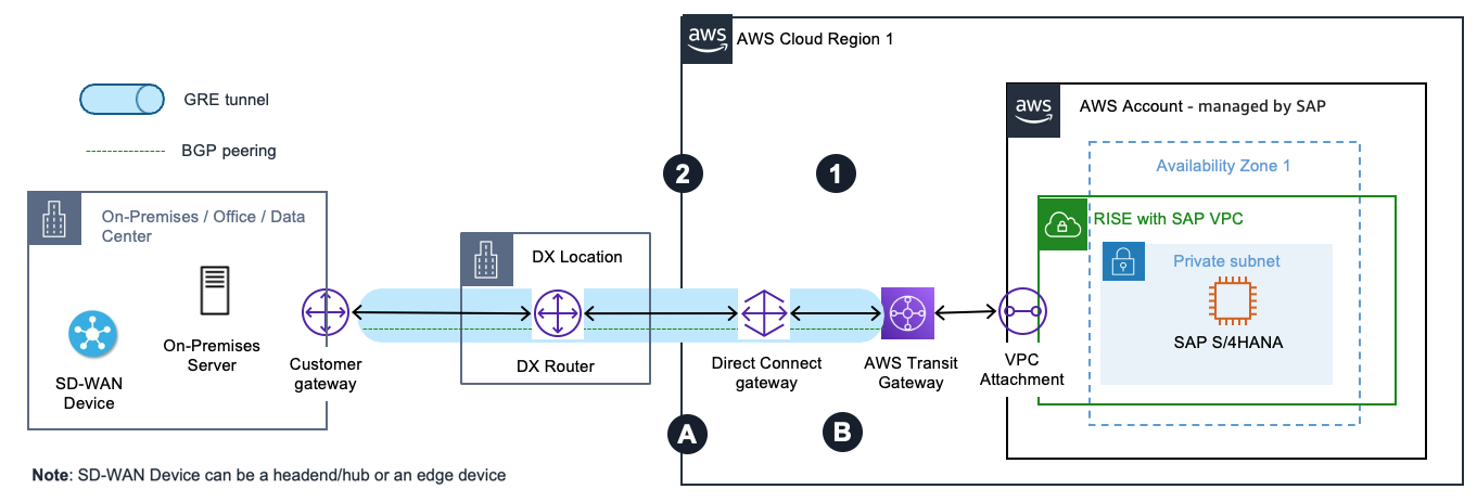 SD-WAN 设备与 Transit Gateway 和 Direct Connect 集成，没有着陆区