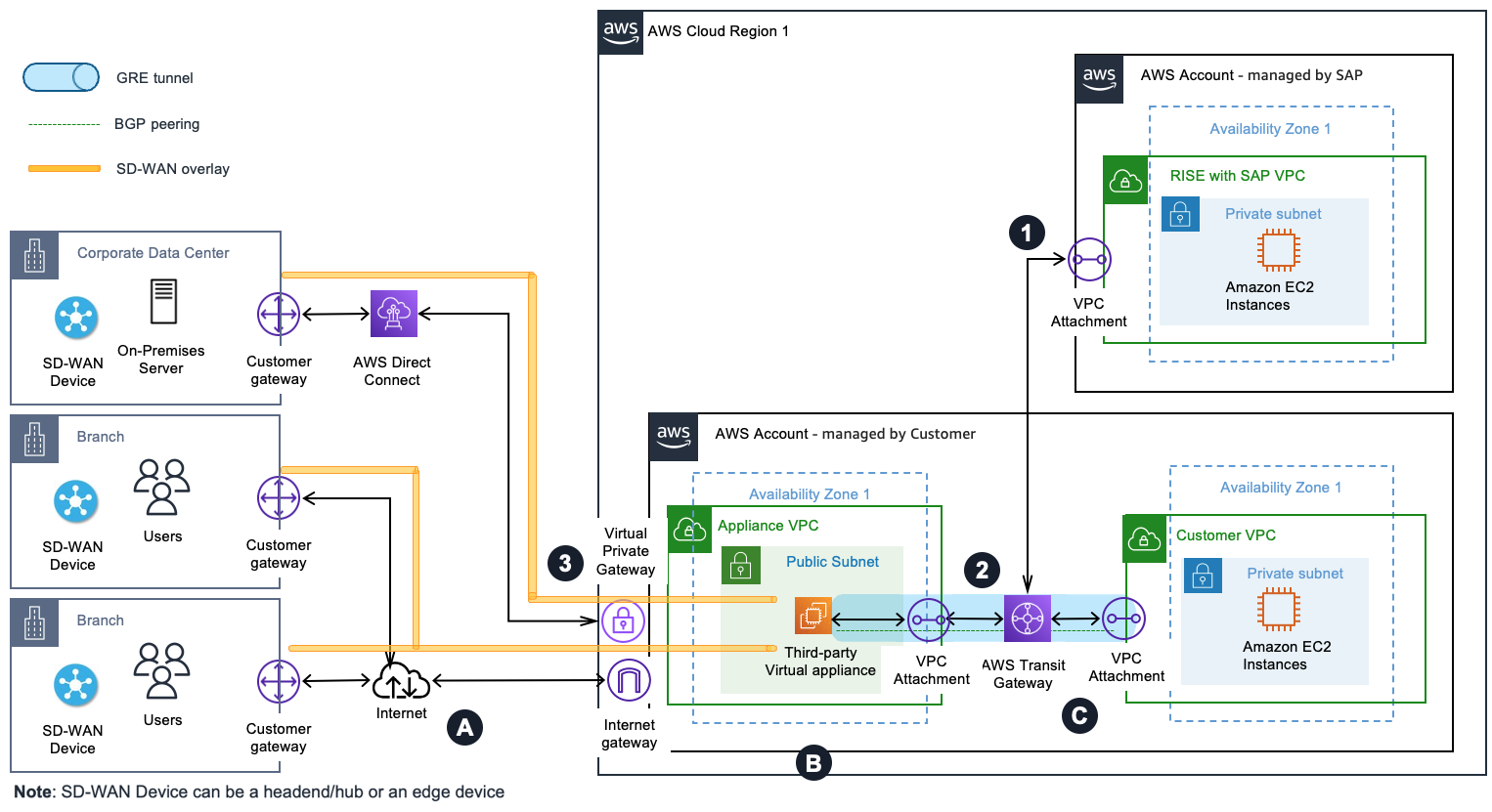 SD-WAN 设备与 Transit Gateway 集成，Direct Connect 与您的着陆区集成