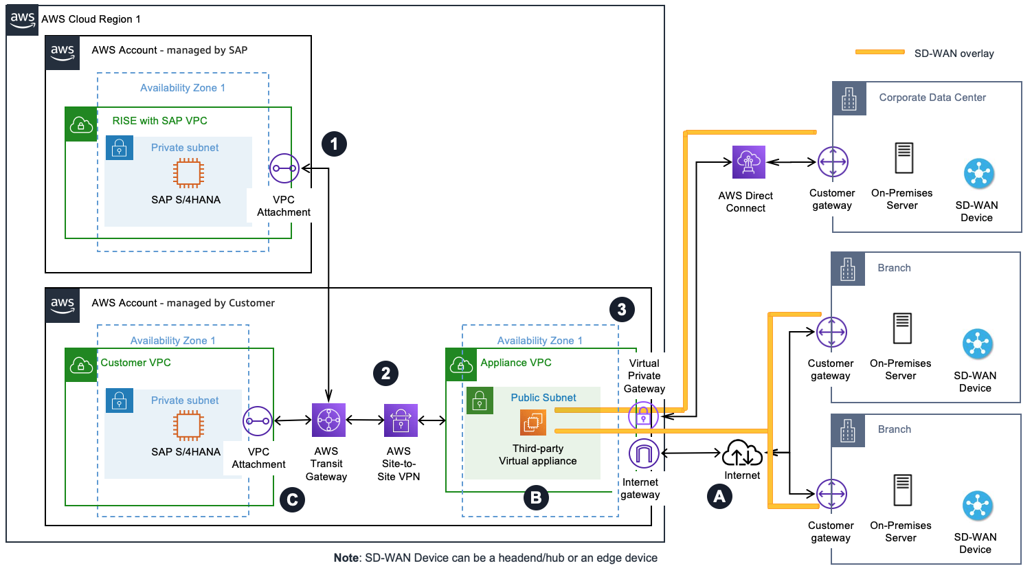 SD-WAN 与 Site-to-Site VPN 集成的设备