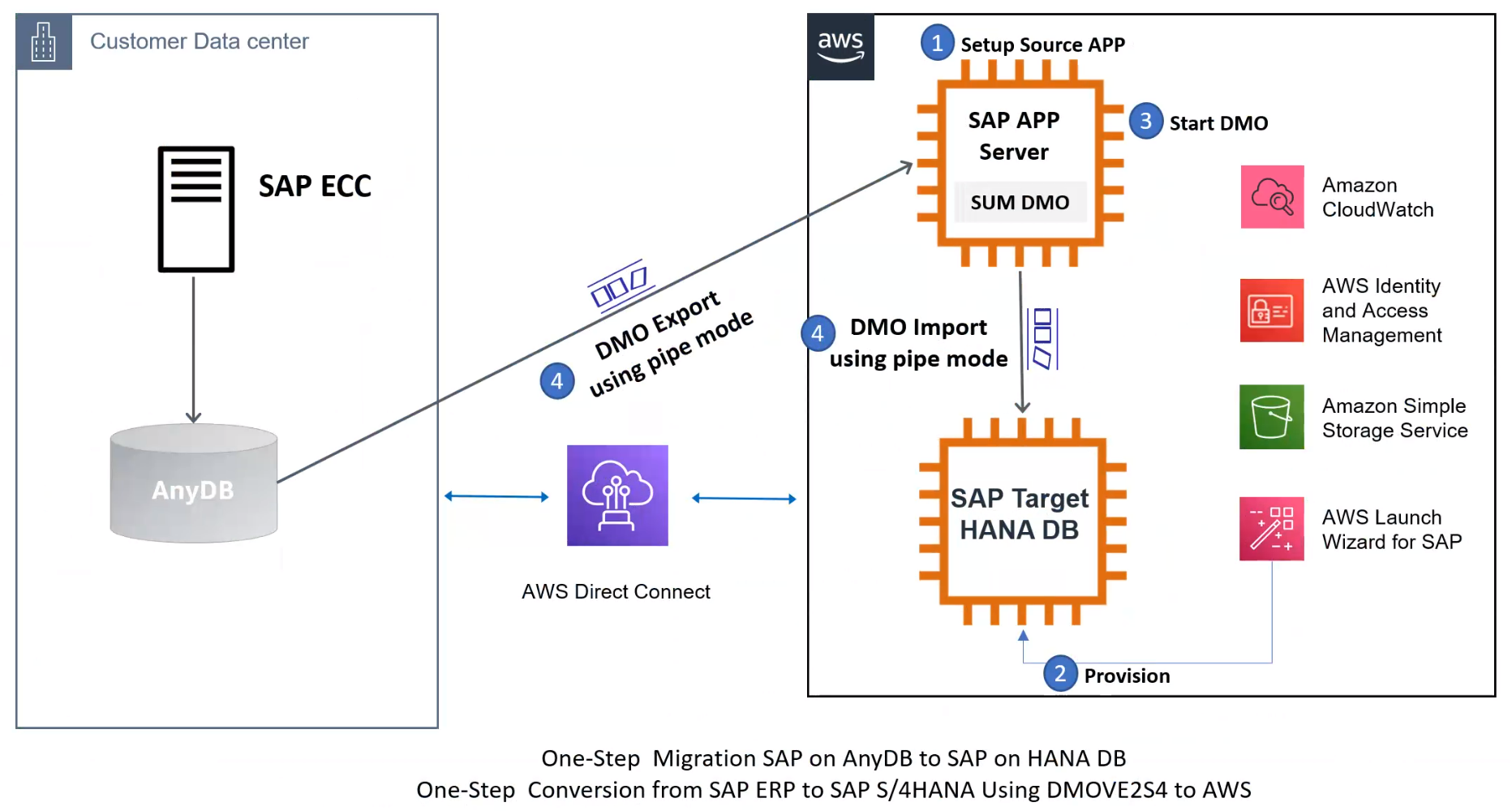 DMO 迁移到 SAP S/4HANA 示意图（单步）— S4。 DMOVE2