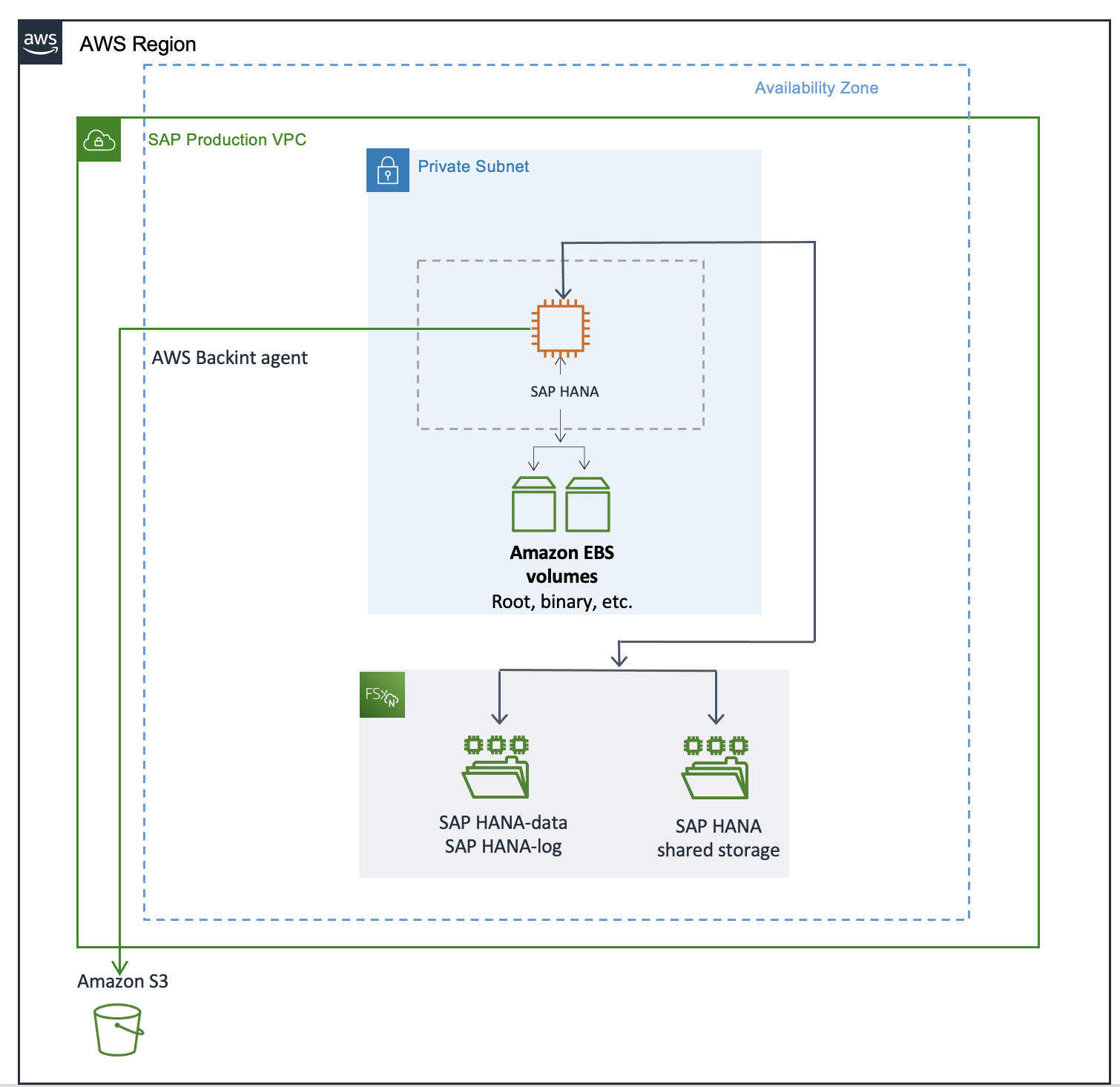 使用 FSx for ONTAP 的 SAP HANA 工作负载的纵向扩展环境示意图。