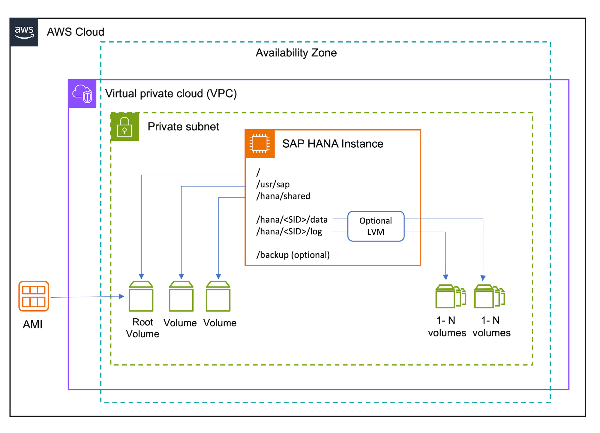 纵向扩展 SAP HANA 工作负载的配置。