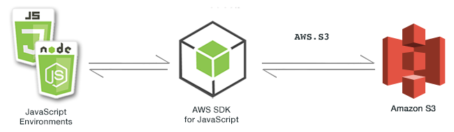 JavaScript 环境、SDK 与 Amazon S3 之间的关系