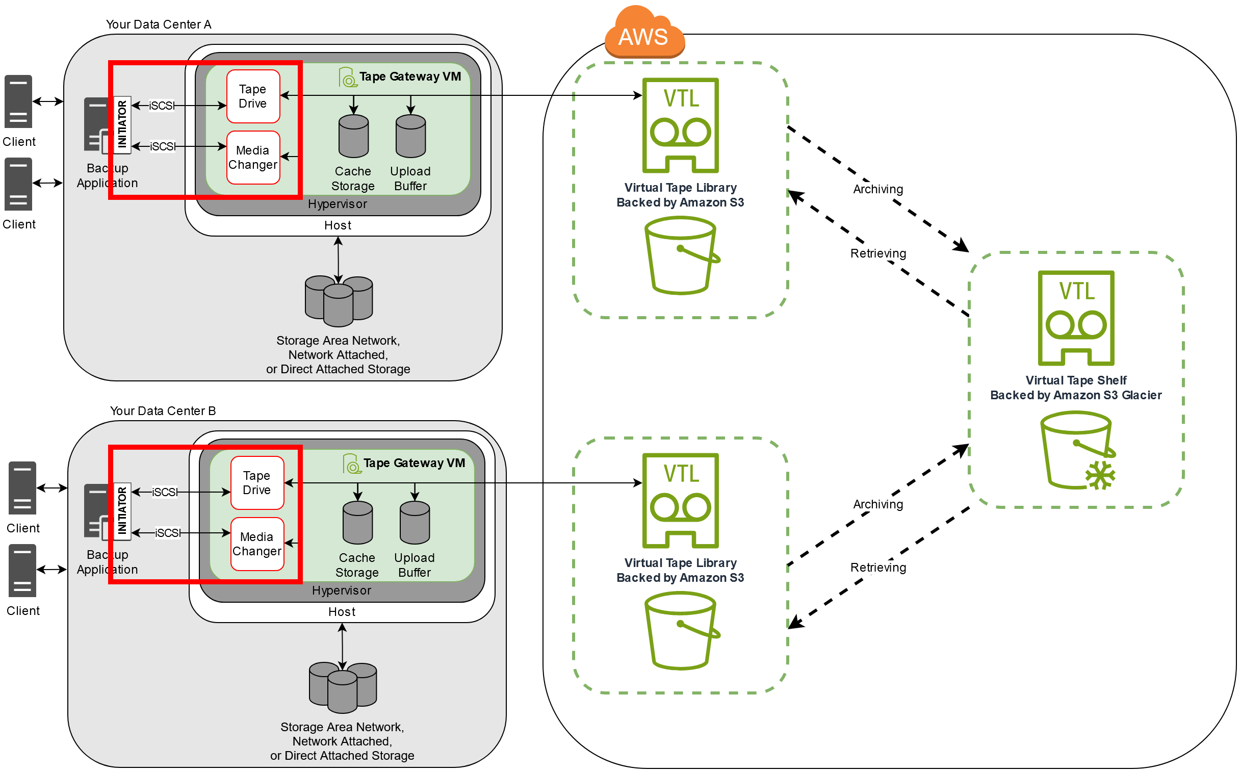Storage Gateway 磁带驱动器和介质更换器作为 iSCSI 目标连接到备份应用程序。
