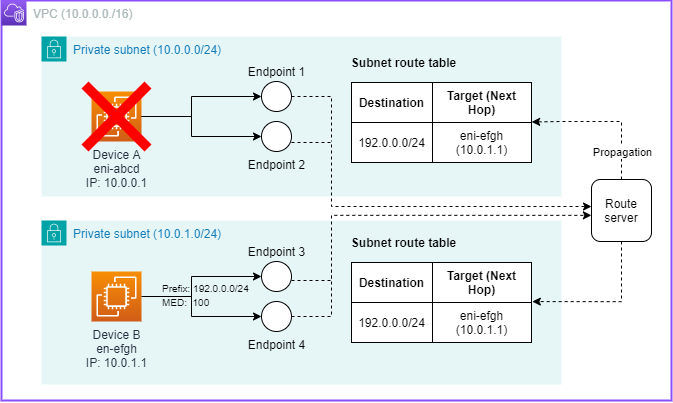Amazon VPC Route Server 失效转移到设备 B