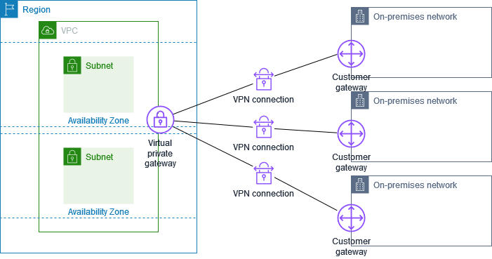 多个 Site-to-Site VPN 布局