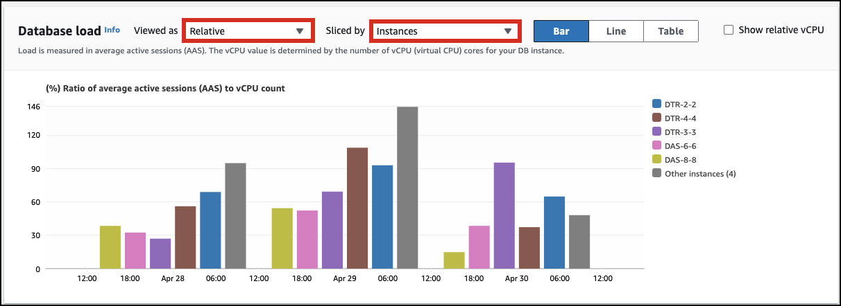 檢視 Performance Insights 儀表板以取得按執行個體配量的 Aurora PostgreSQL Limitless Database。