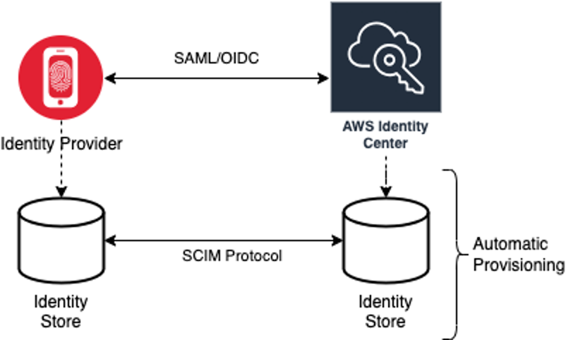 IAM Identity Center 會透過自動佈建與外部身分存放區整合。
