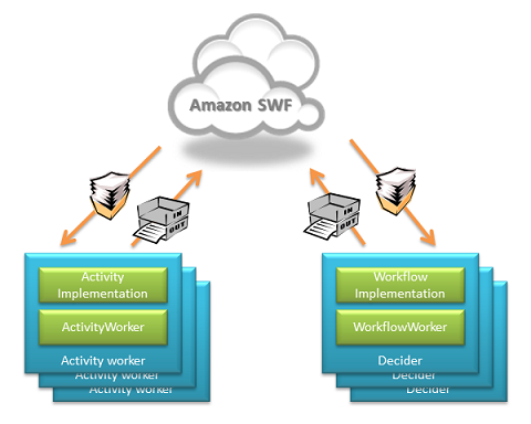AWS Flow Framework 適用於 Java 型應用程式的拓撲