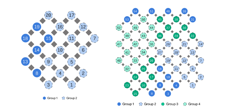 左圖為 IQM Garnet 20 qubit 裝置，在方格中具有 2 個 qubit 群組，而右圖為 IQM Emerald 54 qubit 裝置，在方格中具有 4 個 qubit 群組。