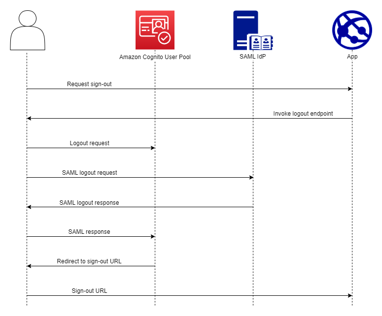 Amazon Cognito SAML 登出的身分驗證流程圖。使用者請求登出，Amazon Cognito 會使用 SAML 登出請求將其重新導向至其提供者。
