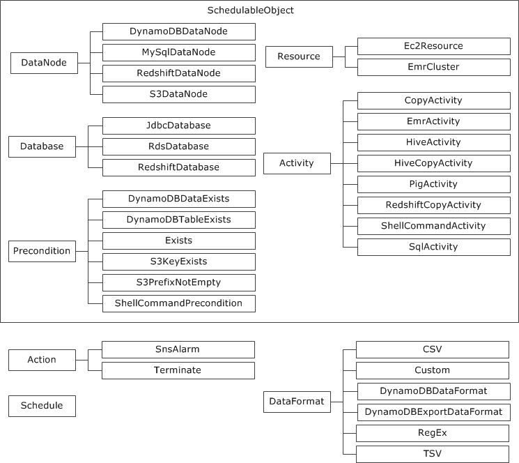 AWS Data Pipeline 物件階層