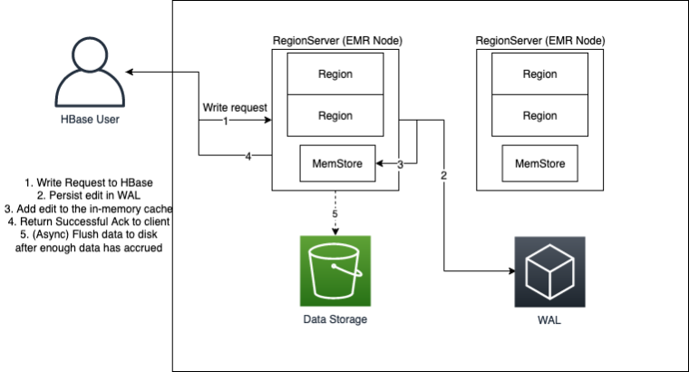 HBase 架構圖顯示透過 RegionServers、MemStore 和資料儲存的寫入請求流程。