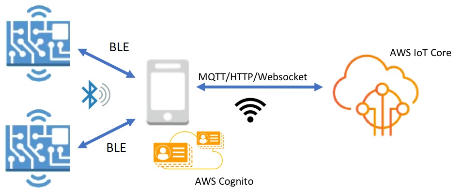 透過 AWS Cognito AWS IoT Core 透過 MQTT/HTTP/Websocket 連線至 的 BLE 裝置。