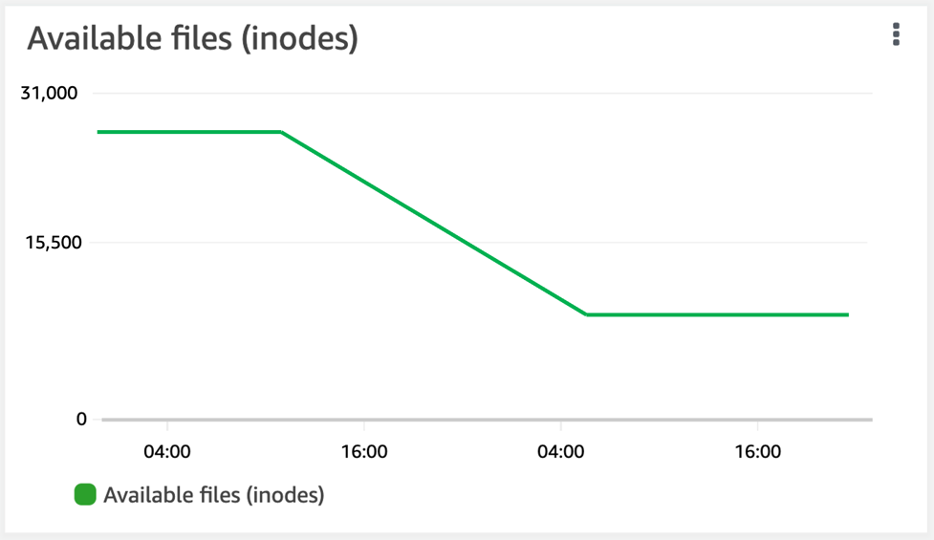 監控索引標籤中磁碟區可用檔案 (inodes) 圖形的影像，如 Amazon FSx 主控台所示。